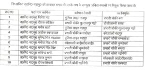 एसएसपी ऊधम सिंह नगर अजय गणपति  द्वारा निम्न उपनिरीक्षकों के किए गए स्थानांतरण।