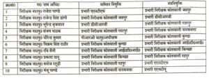 एसएसपी अजय गणपति ने किये निरीक्षकों एवं उपनिरीक्षकों के तबादले, प्रकाश दानू को रुद्रपुर कोतवाल की कमान