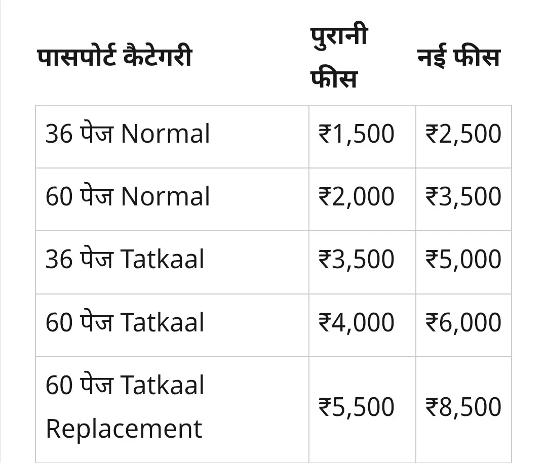 अब पासपोर्ट बनवाना हुआ इतना महंगा, फीस में बड़ा बदलाव, बच्चों के नियम भी बदले